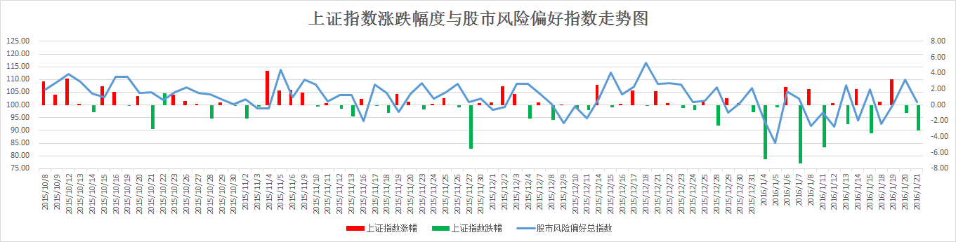 股市风险偏好指数