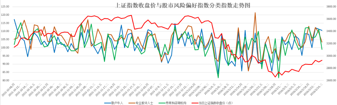 上证指数收盘价与股市风险偏好指数分类指数走势图